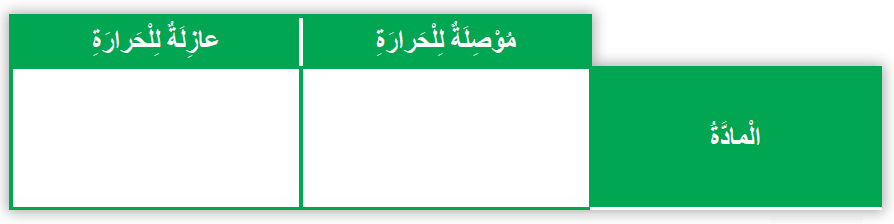 المواد الموصلة والمواد العازلة